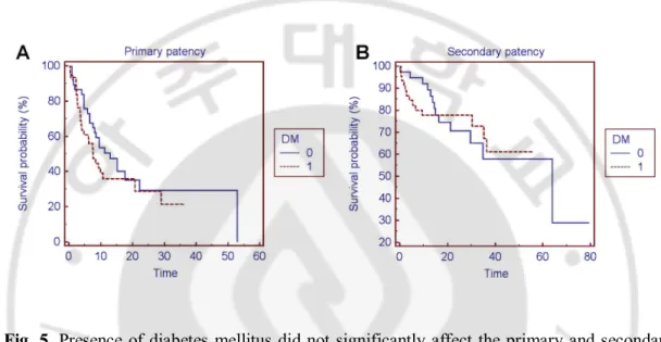 Fig. 5. Presence  of diabetes  mellitus did not significantly affect the primary and secondary 