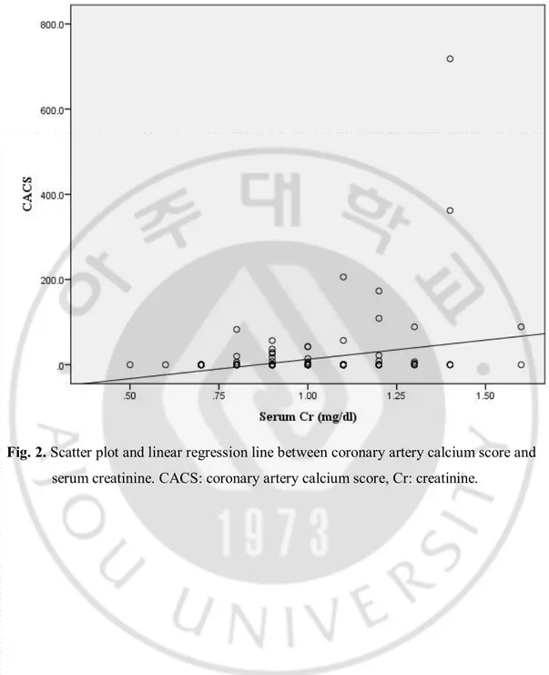 Fig. 2. Scatter plot and linear regression line between coronary artery calcium score and   