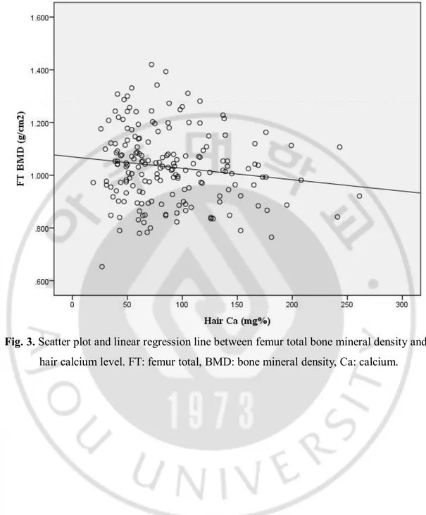 Fig. 3. Scatter plot and linear regression line between femur total bone mineral density and   