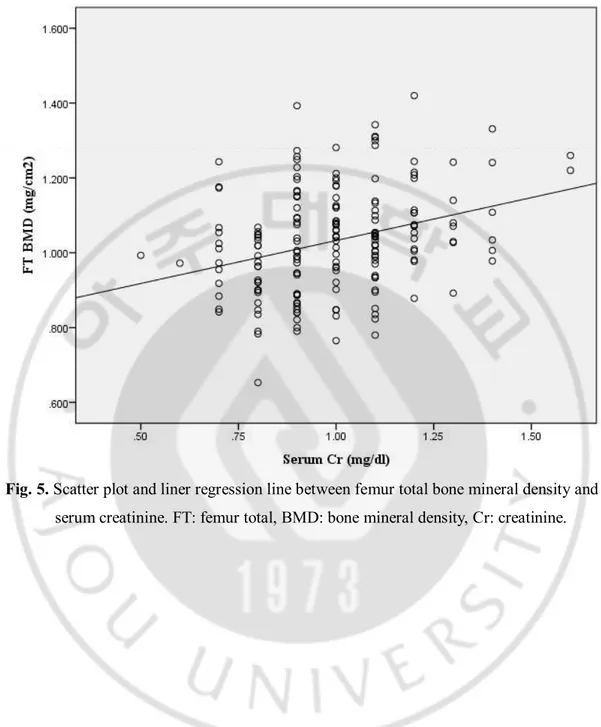 Fig. 5. Scatter plot and liner regression line between femur total bone mineral density and   