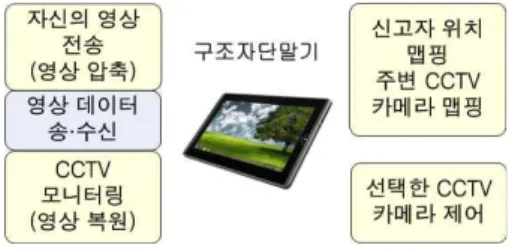 Fig. 5. Genetec server 그림 5. Genetec 서버 2. 서버 흐름도