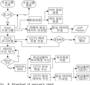 Fig. 9. Capturing and tracking of requester 그림 9. 신고자 촬영 및 추적 IV. 결론 및 향후 연구 방향 본 논문에서 제안하는 감시 시스템은 Genetec 툴킷 을 이용하여 CCTV와 스마트 단말기를 연동한 스마 트 케어 시스템이다