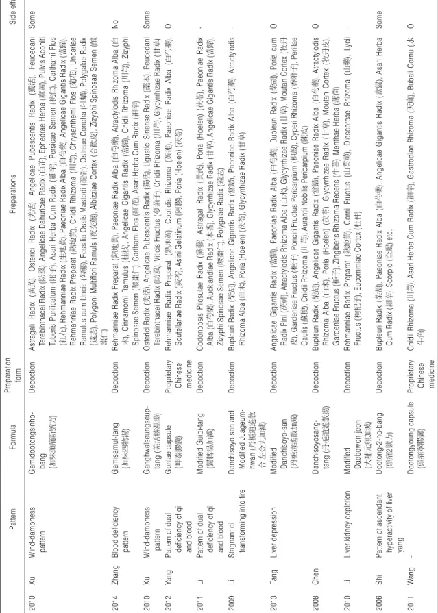 Table 3. Analysis of Articles Using 'Pattern Identification (辨證)' PatternFormulaPreparation  formPreparationsSide effect 2010XuWind-dampness  patternGamidootongsinho-bang (加味頭痛新號方)