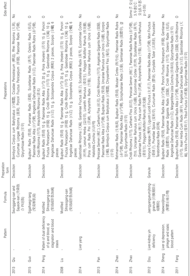 Table 3. Continued 1 PatternFormulaPreparation  formPreparationsSide effect 2013Qiu-Seunggang-san and Sayeok-san (升降散 合 四逆散)DecoctionBombycis Corpus cum Batryticatus (白殭蠶), Cicadae Periostracum (蟬退), Rhei Rhizoma (大黃), Curcumae Longae Rhizoma (薑黃), Ponciri