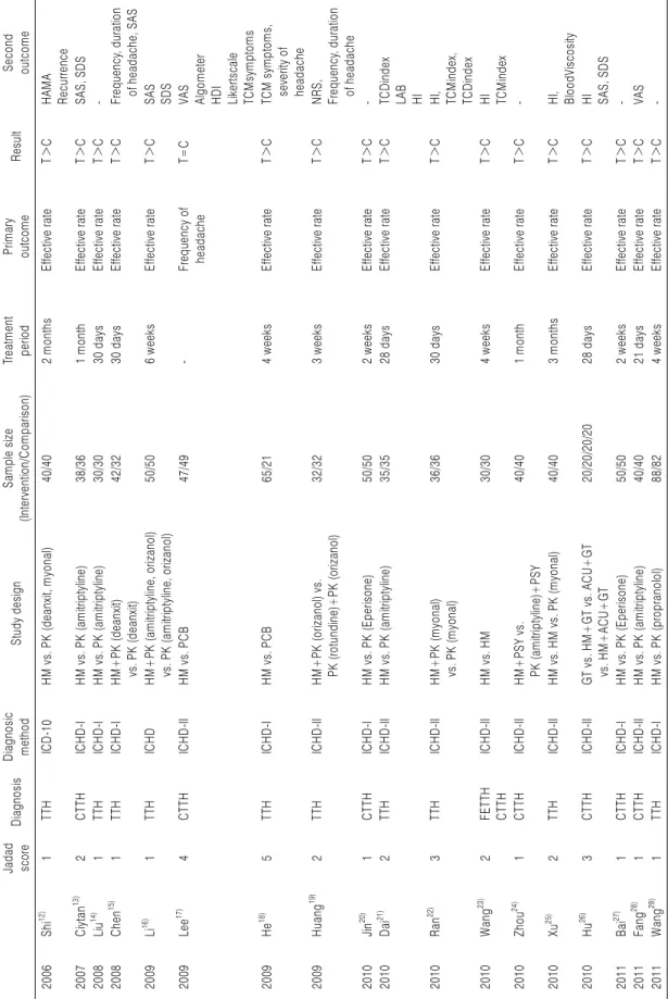 Table 1. Analysis of Articles 　　Jadad scoreDiagnosisDiagnosic methodStudy designSample size(Intervention/Comparison)Treatment periodPrimary outcomeResultSecondoutcome 2006Shi12)1TTHICD-10HM vs