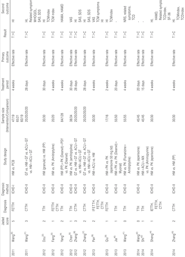Table 1. Continued 1 　　Jadad scoreDiagnosisDiagnosic methodStudy designSample size(Intervention/Comparison)Treatment periodPrimary outcomeResultSecondoutcome 2011Wang30)5FETTHICHD-IHM vs