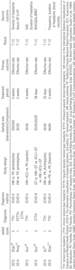 Table 1. Continued 2 　　Jadad scoreDiagnosisDiagnosic methodStudy designSample size(Intervention/Comparison)Treatment periodPrimary outcomeResultSecondoutcome 2015Zhao46)2TTHICHD-IIHM vs