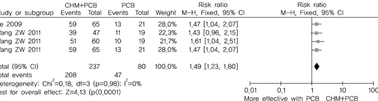 Fig. 2. Risk of Bias summary.