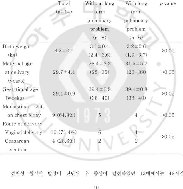 Table 2. Characteristics of 14 cases Table 2. Characteristics of 14 cases Table 2. Characteristics of 14 cases 