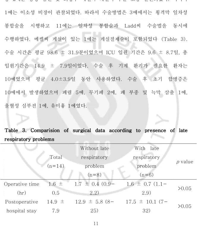 Table  3.  Comparision  of  surgical  data  according  to  presence  of  late  Comparision  of  surgical  data  according  to  presence  of  late  Comparision  of  surgical  data  according  to  presence  of  late  Comparision  of  surgical  data  accordin