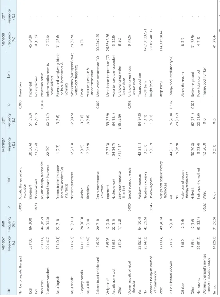 Table 3.Participationworkingconditions ItemManagerStaffpItemManagerStaffpItemManagerStaffp Frequency (%)Frequency(%)Frequency(%)Frequency(%)Frequency(%)Frequency(%) Numberofaquatictherapist0.000Aquatictherapypatient evaluation0.000Preventio