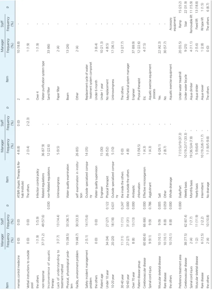 Table 3.Continued