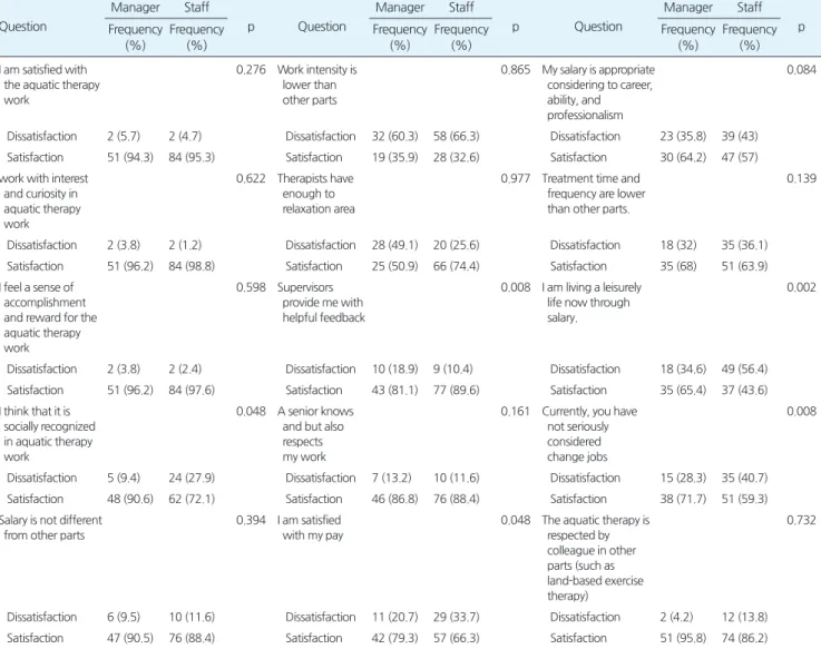 Table 4.Analysisofmainissuetojobsatisfaction Question Manager Staff p Question Manager Staff p Question Manager Staff Frequency p (%) Frequency(%) Frequency(%) Frequency(%) Frequency(%) Frequency(%) Iamsatisfiedwith  theaquatictherapy 