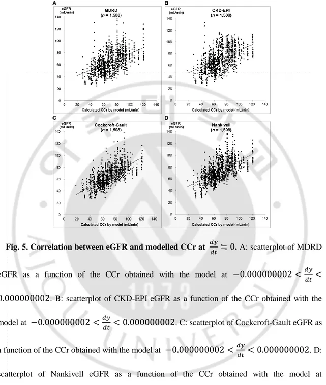 Fig. 5. Correlation between eGFR and modelled CCr at   