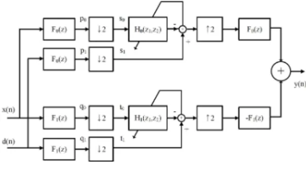 Fig. 3. Subband nonlinear adaptive filter 그림 3. 비선형 부대역 적응필터 여기서 입력신호 x(n) 과 추정하고자 하는 신호 d(n) 은 대역분할 필터      로 분해되고, 2:1 로 decimation 되어 각 대역의 적응필터로 입력된다