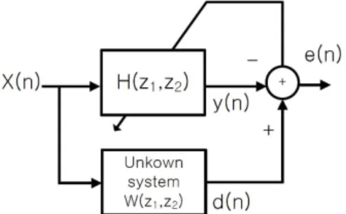 Fig. 4 Nonlinear system identification 그림 4. 비선형 시스템 인식