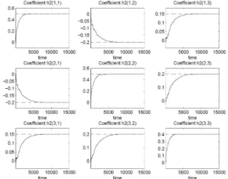 Fig. 6. Tracking for the 1st order coefficients 그림 6. 1차 계수의 추정과정