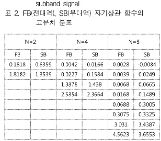 Table 1. Analytical results for correlation functions 표 1. 상관함수들의 해석적 결과 이러한 자기상관 함수로 부터,  × 크기의 자기상 관 행렬          ⋯ ⋮⋮⋯⋯⋱     ⋮   (26) 를 구한후 고유치를 구할 수 있다