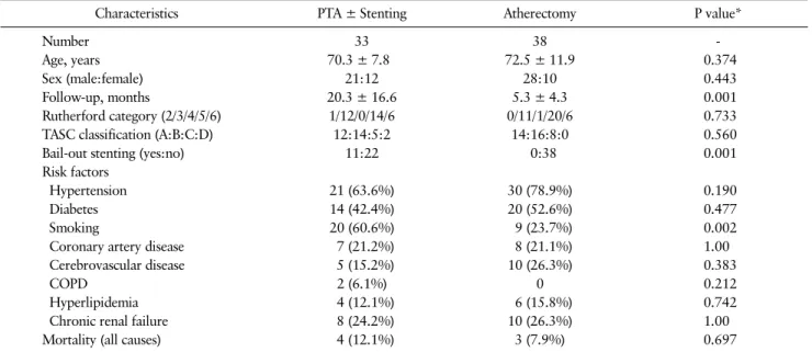 Fig. 2. Primary patency rate measured by duplex scanning of two 