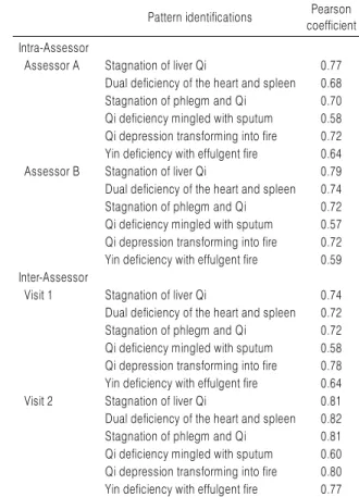 Table 2. Reliability Analysis of Classification of the Pattern Identifica- Identifica-tion After Score Gap CorrecIdentifica-tion through the Kappa Analysis