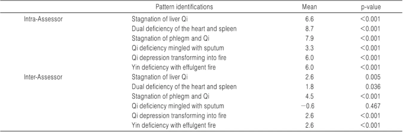 Table 4. Reliability Analysis of Classification Score of the Pattern Identification through the Independent t-Test