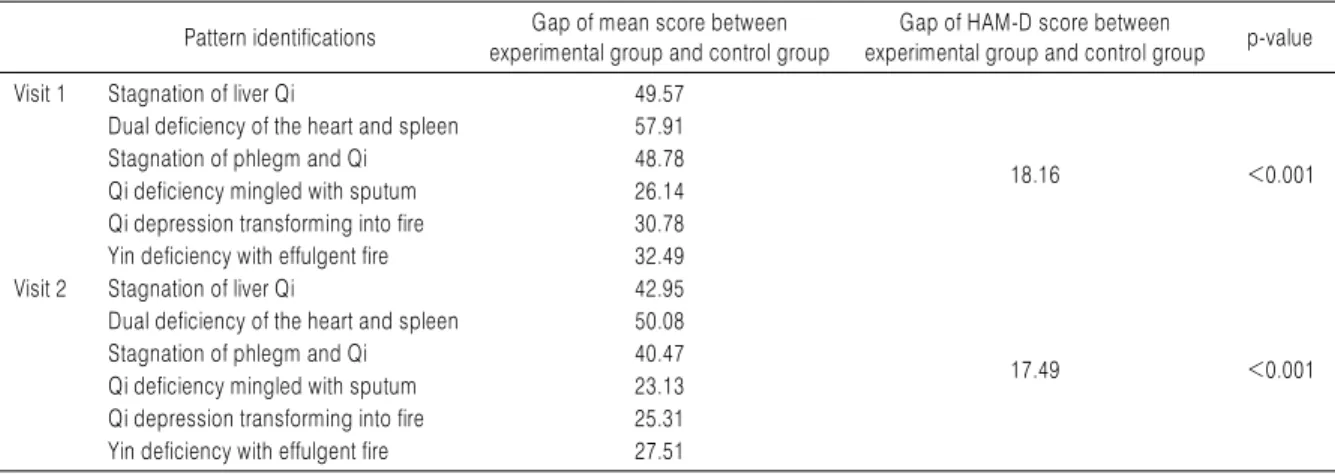 Table 6. Validity Analysis between Classification Score of the Pattern  Identification and HAM-D Score through the Pearson Correlation  Coefficient Analysis
