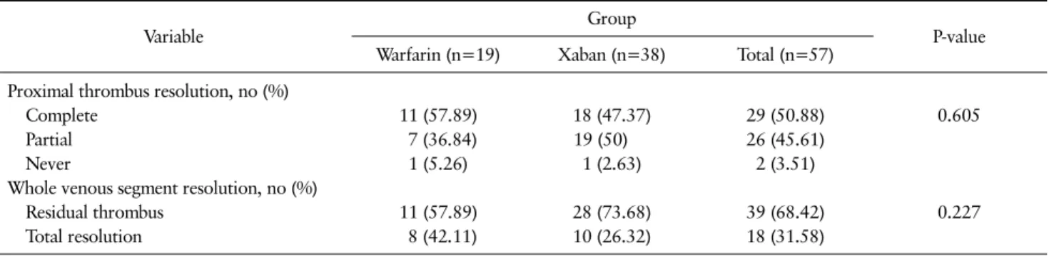 Table 4. Bleeding Complication between Two Groups All bleeding  events, no (%) OR  (odds ratio)  95% CI for OR Group  Warfarin (n=19) 6 (31.58)* 2.462 0.669–9.053 Xaban (n=38) 6 (15.79) † 1  -P-value 0.168 0.175