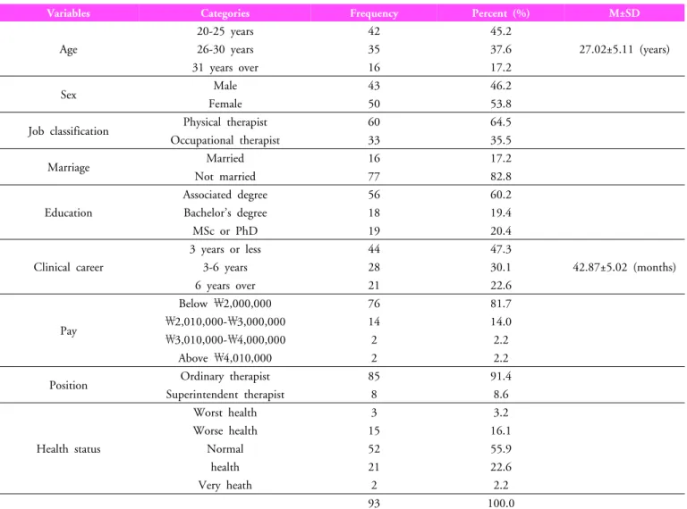 Table 1. Subjects characteristics