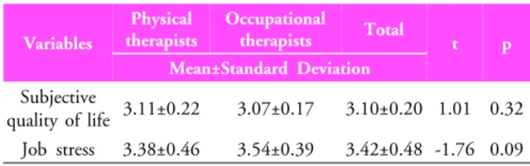 Table 3. The differences of subjective quality of life and job stress among the subjects characteristics사  군이  평균 3.54점으로 작업치료사 군이 더 많은 업무 스트레스를  받는  것으로  나타났지만,  통계적으로 유의한 차이는 없었다