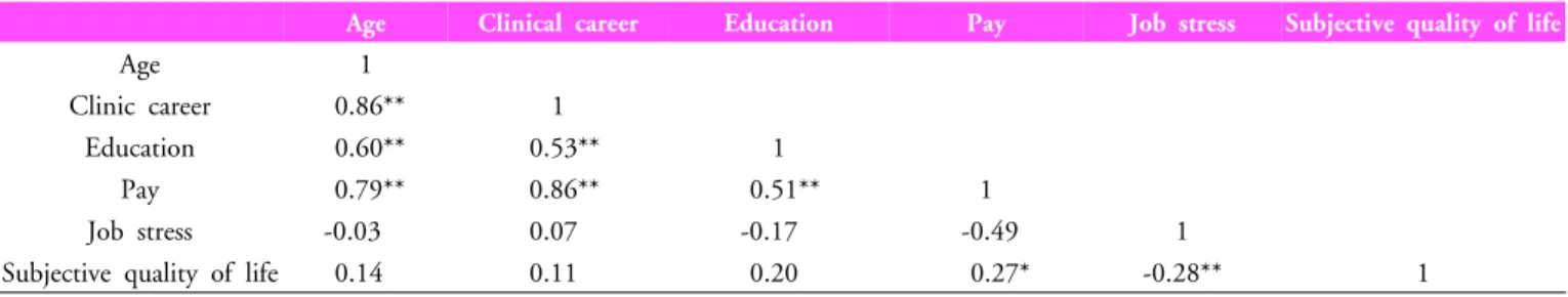 Table 4. Correlation of subjective quality of  life and job stress according to the subjects characteristics