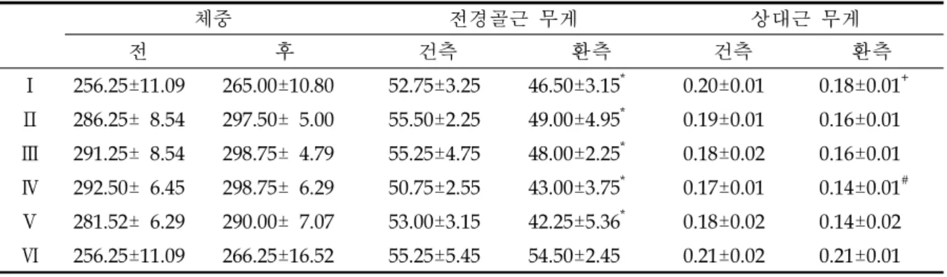 표  3.  1주후  체중과  전경골근의  무게  및  상대근  무게의  변화 체중 전경골근  무게 상대근  무게 전 후 건측 환측 건측 환측 Ⅰ 256.25±11.09   265.00±10.80 52.75±3.25   46.50±3.15 * 0.20±0.01   0.18±0.01 + Ⅱ 286.25±  8.54   297.50±  5.00 55.50±2.25   49.00±4.95 * 0.19±0.01   0.16±0.01 Ⅲ 291.25±  8.54 