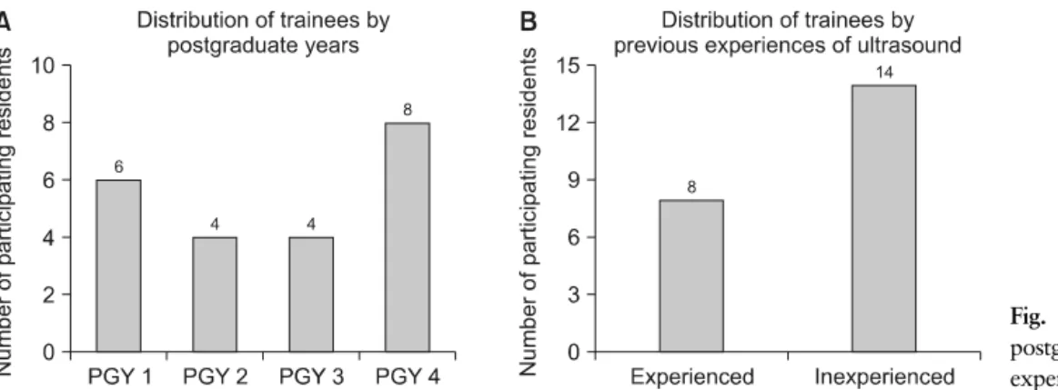 Fig. 2. Distribution of trainees by  postgraduate years and by previous  experience of ultrasound training.