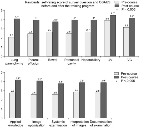 Fig. 3. Residents’ self-rating score of  survey question and OSAUS before  and after the training program.