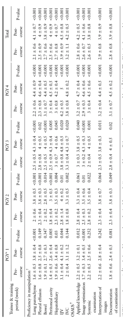 Table 2. Scores for Each Item in Terms of Comprehension and Confidence in the Technique from Pre- and Post-Course Evaluation for Each Trainee Trainee &amp; training period (week)