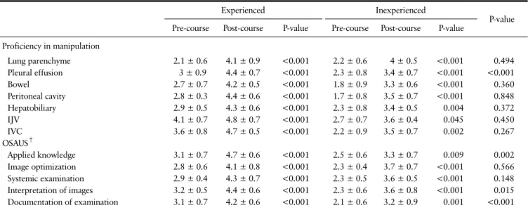 Table 3. Differences of Pre- and Post-Course Evaluation in Terms of Comprehension &amp; Confidence in the Technique* of Experienced and  Inexperienced Residents (Average of Mean Difference) 