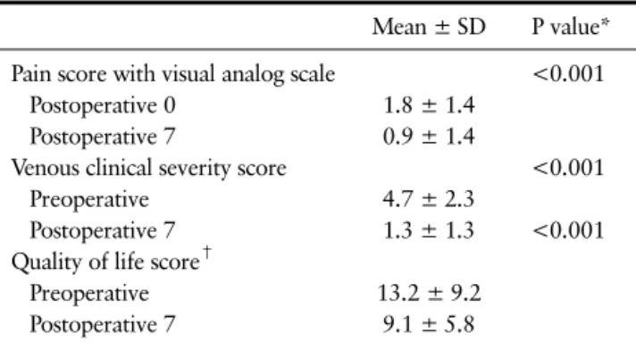 Table 1. Procedure Details (N = 100)
