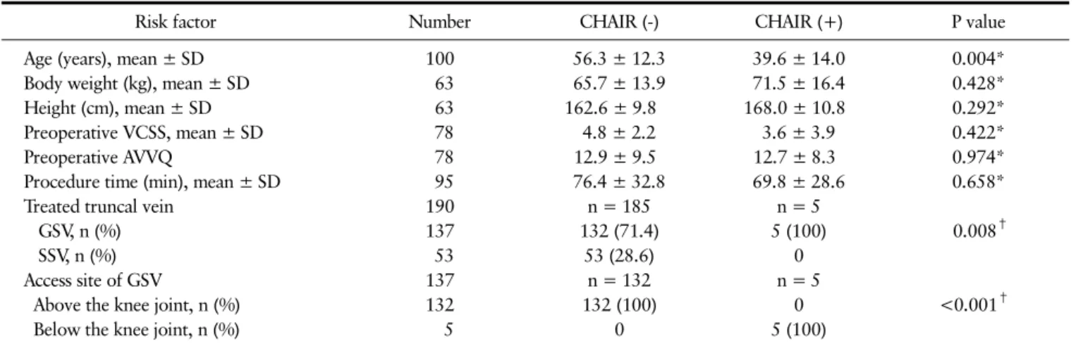 Table 3. Risk Factor of the Complex Hypersensitivity and Irritation Reaction (CHAIR)