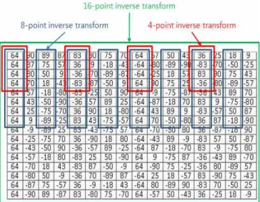 Fig. 5. Coefficients of 16-point HEVC core transform 그림 5. 16-point HEVC 코어 변환의 계수