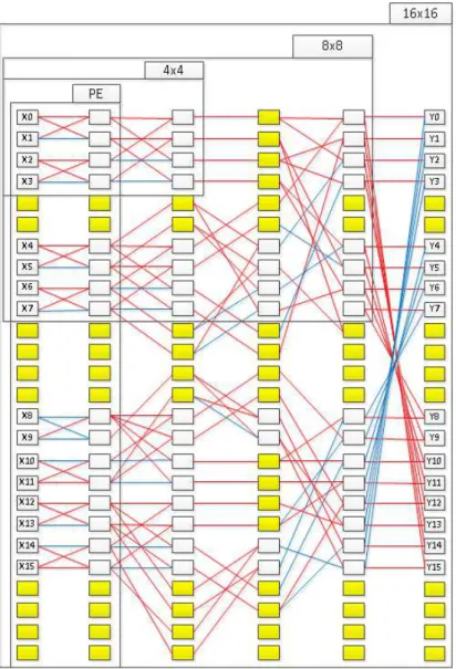 Fig. 7. Proposed architecture of HEVC core transform 그림 7. 제안하는 HEVC 코어 변환기의 아키텍쳐