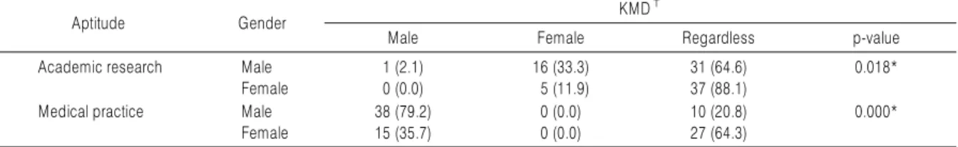 Table 6. Gender Preference of KMD †  by Specialty Subjects, and Gender