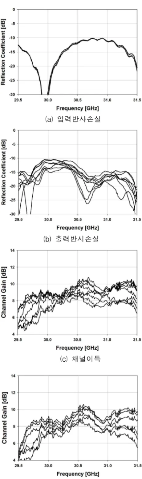 Fig. 4. Mechanic design of 8-channel TX active module
