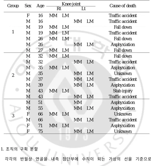 Table 1. General characteristics of materials include age, sex, location of harvested meniscus, and cause of death.