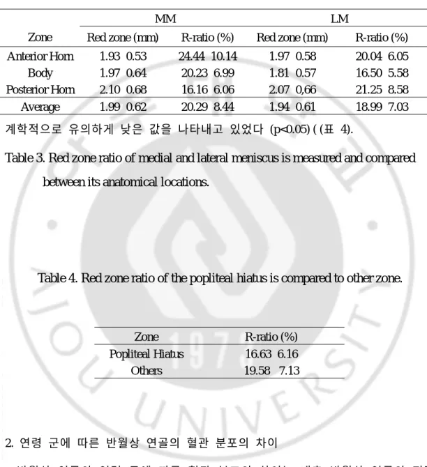 Table 3. Red zone ratio of medial and lateral meniscus is measured and compared between its anatomical locations.