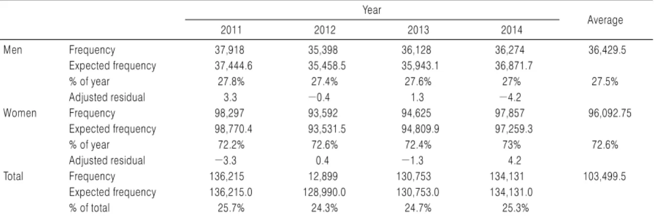 Table 1. Gender Distribution of Patients with Dizziness in Korean Medicine Year Average 2011 2012 2013 2014 Men Frequency 37,918 35,398 36,128 36,274 36,429.5 Expected frequency 37,444.6 35,458.5 35,943.1 36,871.7 % of year 27.8% 27.4% 27.6% 27% 27.5% Adju