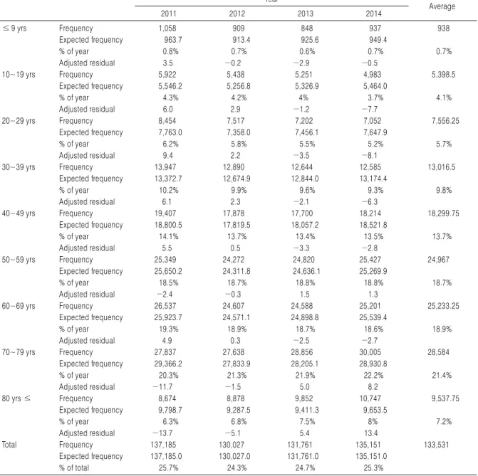 Table 2. Age Distribution of Patients with Dizziness in Korean Medicine Year Average 2011 2012 2013 2014 ≤  9 yrs Frequency 1,058 909 848 937 938 Expected frequency 963.7 913.4 925.6 949.4 % of year 0.8% 0.7% 0.6% 0.7% 0.7% Adjusted residual 3.5 −0.2 −2.9 