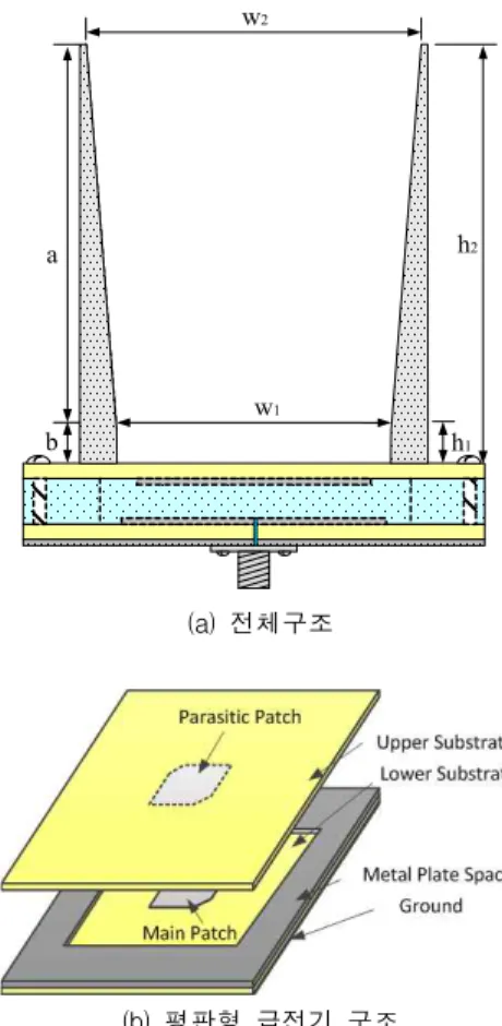 Fig. 2. Proposed element horn antenna structure(a) 기존구조