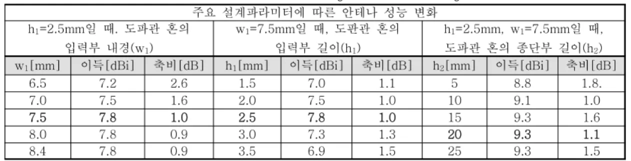 표 2. 도파관 혼 안테나의 시뮬레이션과 측정결과 비교 Table 2. Comparison between simulation and measured results