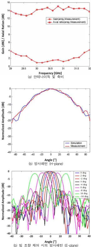 Fig. 4. Measured results of 1×8 horn array antenna