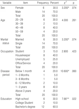Table 2. The Seven Emotions of Panic Disorder Patients Emotion Controp group M SD t p Hui (喜) 2.98 2.16  0.60  −6.124** .000  No (怒) 2.07 2.07  0.61  .028 .978  U (憂) 1.78 2.17  1.06  1.622  .121  Bi (悲) 2.06  2.54  1.09  1.981*  .062  Sa (思) 2.48 3.25  1.