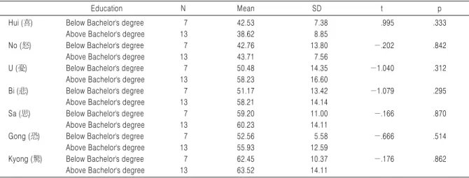 Table 4. Seven Emotions According to Age